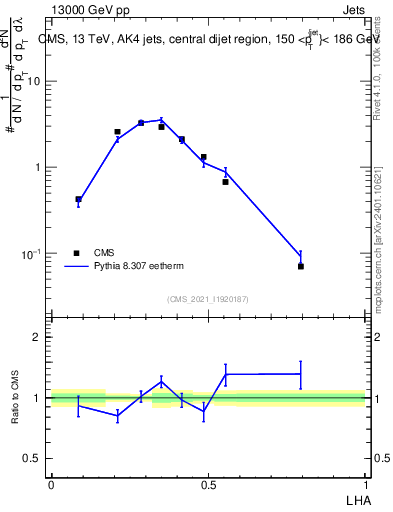 Plot of j.lha in 13000 GeV pp collisions