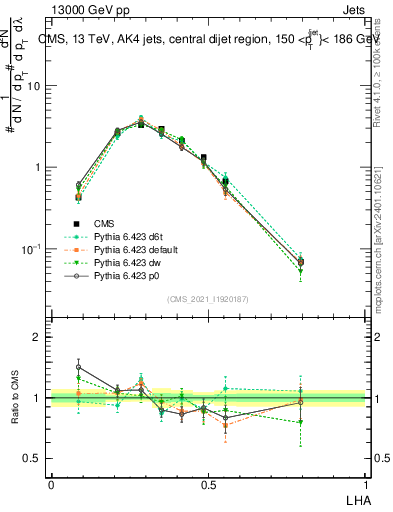 Plot of j.lha in 13000 GeV pp collisions