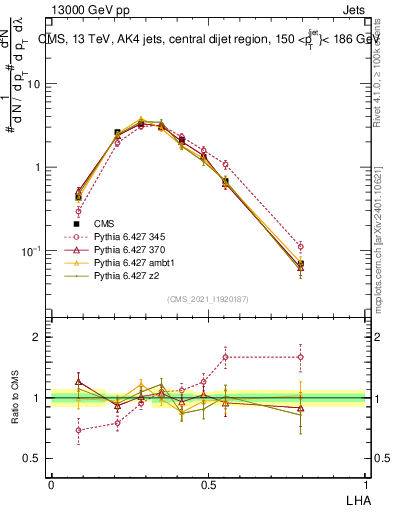 Plot of j.lha in 13000 GeV pp collisions