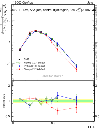 Plot of j.lha in 13000 GeV pp collisions
