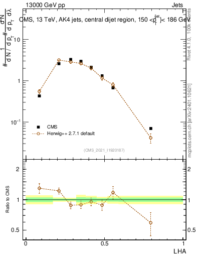 Plot of j.lha in 13000 GeV pp collisions