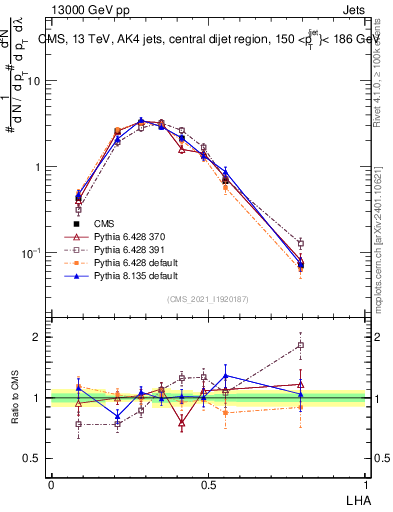 Plot of j.lha in 13000 GeV pp collisions