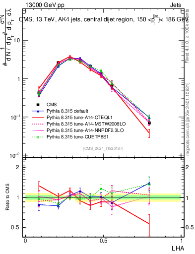 Plot of j.lha in 13000 GeV pp collisions