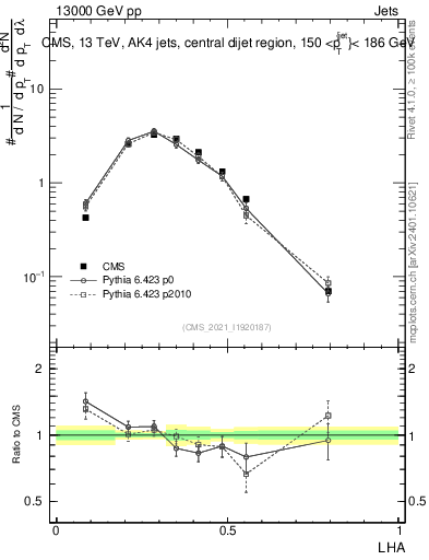 Plot of j.lha in 13000 GeV pp collisions