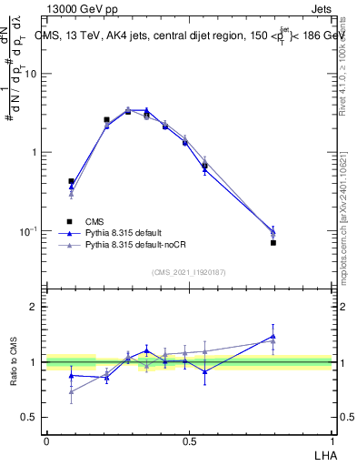 Plot of j.lha in 13000 GeV pp collisions