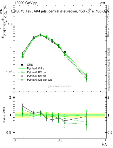 Plot of j.lha in 13000 GeV pp collisions