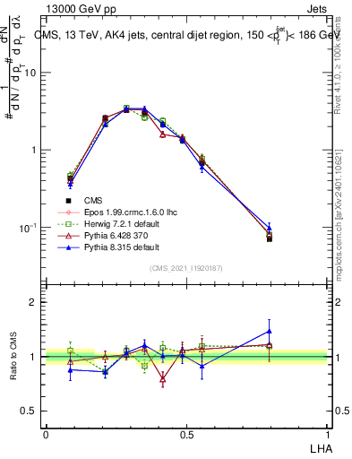 Plot of j.lha in 13000 GeV pp collisions