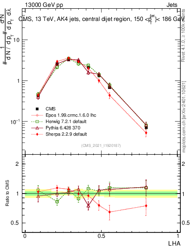 Plot of j.lha in 13000 GeV pp collisions