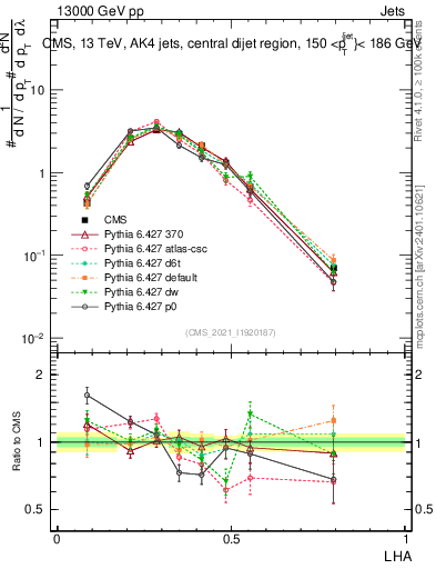 Plot of j.lha in 13000 GeV pp collisions