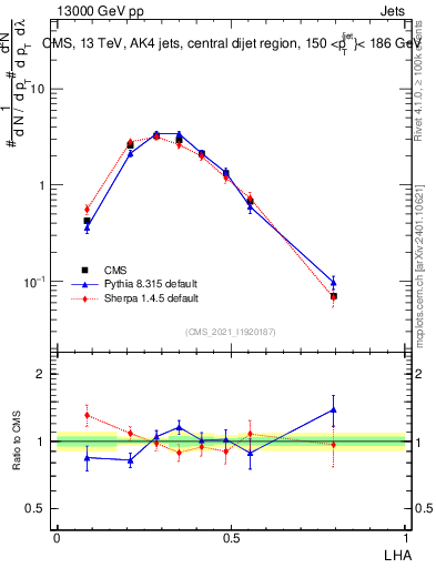 Plot of j.lha in 13000 GeV pp collisions