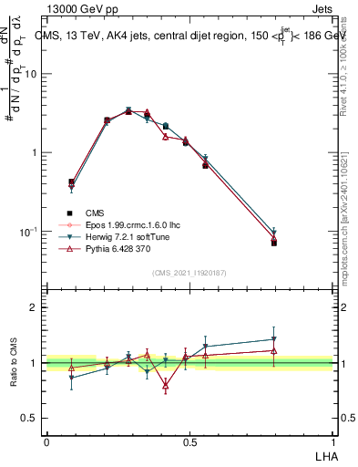 Plot of j.lha in 13000 GeV pp collisions