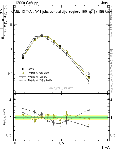 Plot of j.lha in 13000 GeV pp collisions