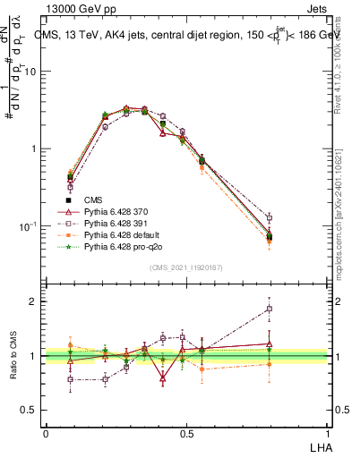 Plot of j.lha in 13000 GeV pp collisions
