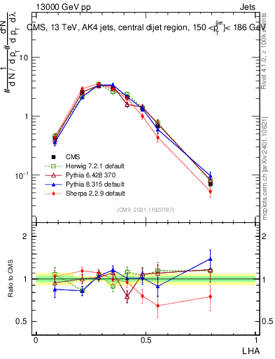 Plot of j.lha in 13000 GeV pp collisions