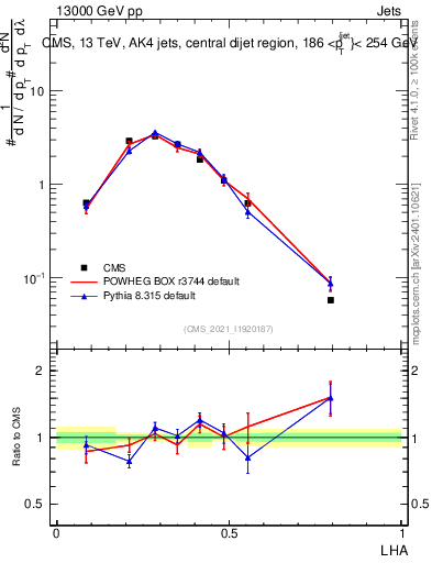 Plot of j.lha in 13000 GeV pp collisions