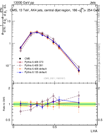 Plot of j.lha in 13000 GeV pp collisions