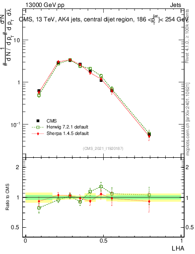 Plot of j.lha in 13000 GeV pp collisions