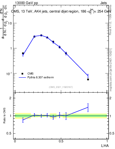 Plot of j.lha in 13000 GeV pp collisions
