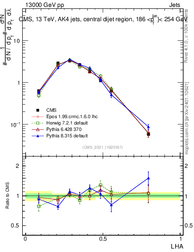 Plot of j.lha in 13000 GeV pp collisions