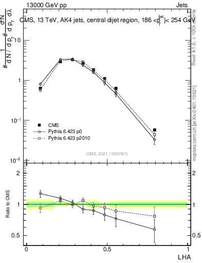 Plot of j.lha in 13000 GeV pp collisions