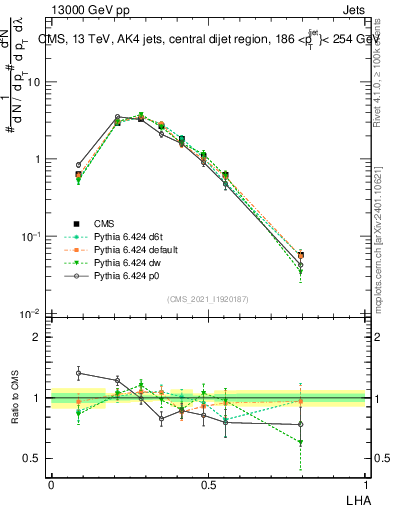 Plot of j.lha in 13000 GeV pp collisions