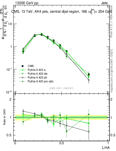 Plot of j.lha in 13000 GeV pp collisions