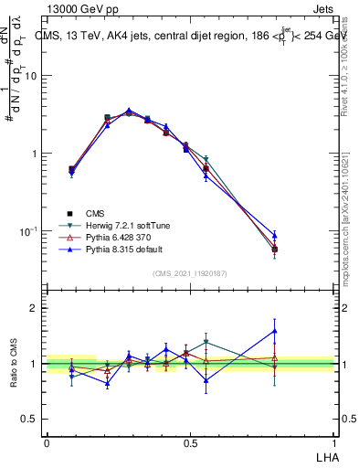 Plot of j.lha in 13000 GeV pp collisions