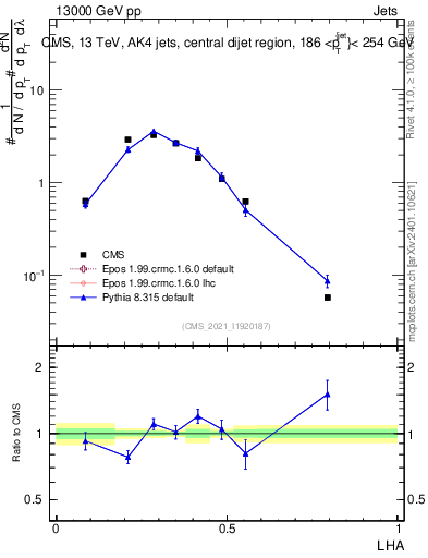 Plot of j.lha in 13000 GeV pp collisions