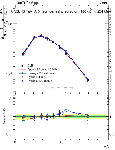 Plot of j.lha in 13000 GeV pp collisions