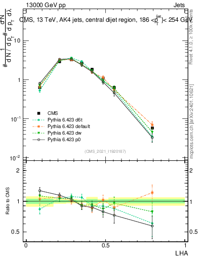 Plot of j.lha in 13000 GeV pp collisions