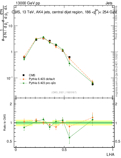 Plot of j.lha in 13000 GeV pp collisions