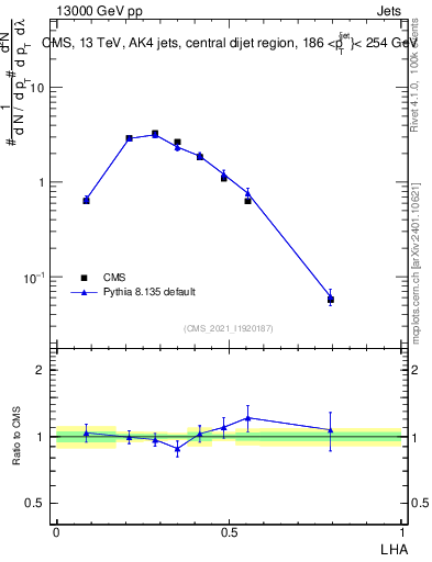 Plot of j.lha in 13000 GeV pp collisions