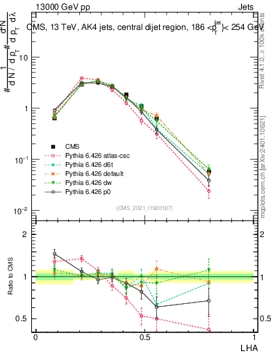 Plot of j.lha in 13000 GeV pp collisions