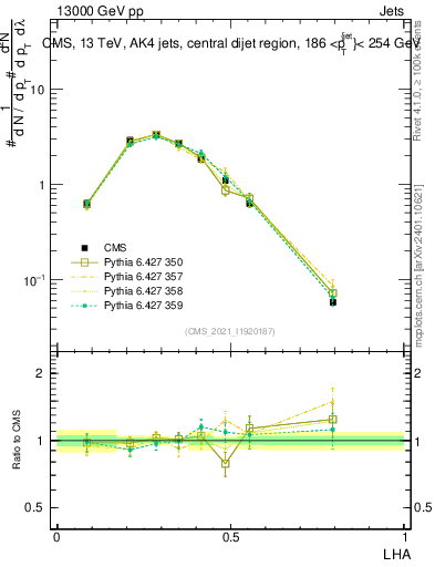 Plot of j.lha in 13000 GeV pp collisions