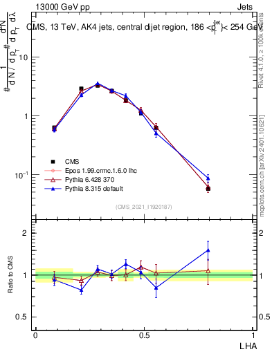 Plot of j.lha in 13000 GeV pp collisions