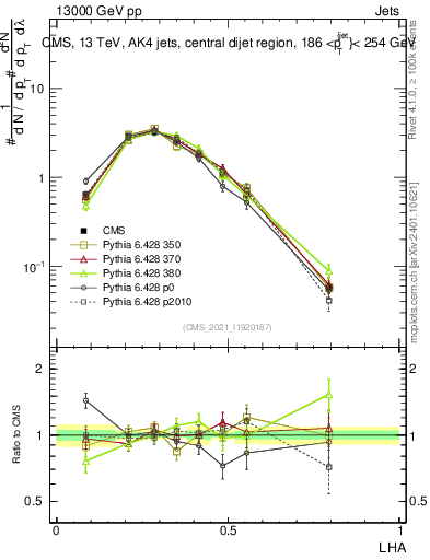 Plot of j.lha in 13000 GeV pp collisions