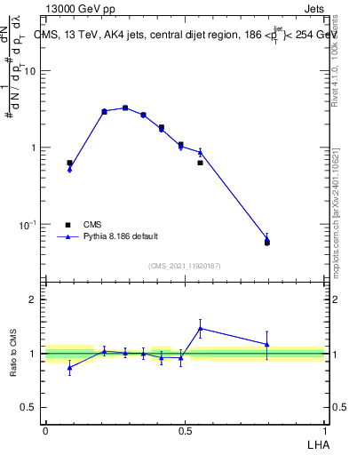 Plot of j.lha in 13000 GeV pp collisions