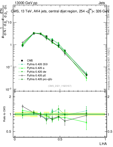 Plot of j.lha in 13000 GeV pp collisions