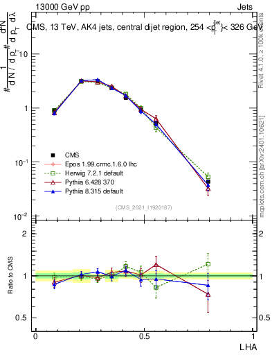 Plot of j.lha in 13000 GeV pp collisions