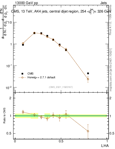 Plot of j.lha in 13000 GeV pp collisions