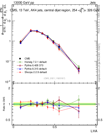 Plot of j.lha in 13000 GeV pp collisions