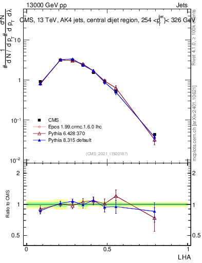 Plot of j.lha in 13000 GeV pp collisions