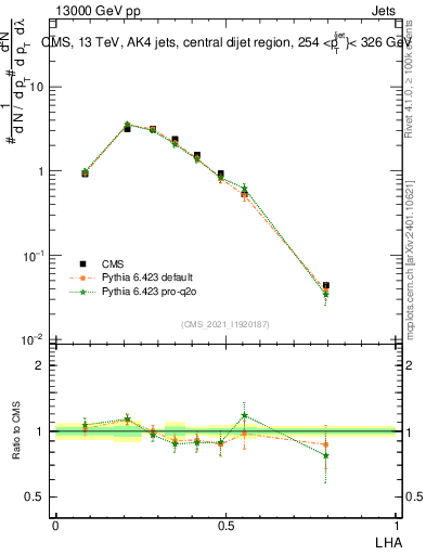 Plot of j.lha in 13000 GeV pp collisions