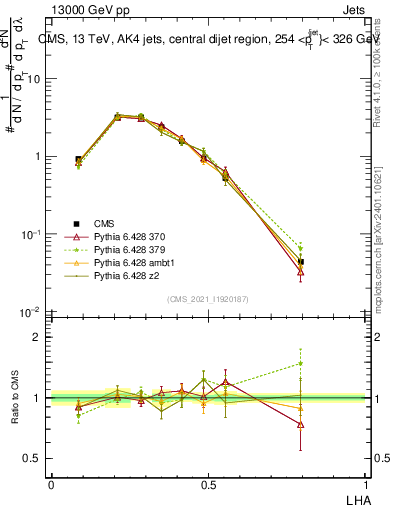 Plot of j.lha in 13000 GeV pp collisions