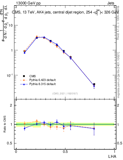 Plot of j.lha in 13000 GeV pp collisions