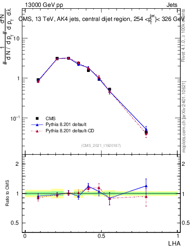 Plot of j.lha in 13000 GeV pp collisions