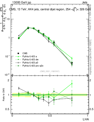 Plot of j.lha in 13000 GeV pp collisions