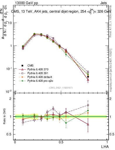 Plot of j.lha in 13000 GeV pp collisions