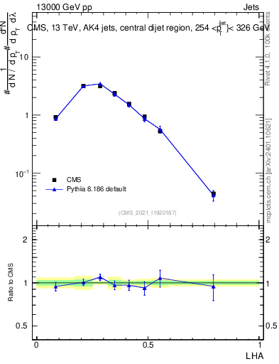 Plot of j.lha in 13000 GeV pp collisions