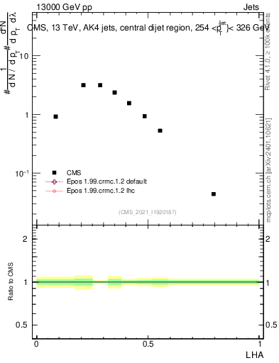 Plot of j.lha in 13000 GeV pp collisions